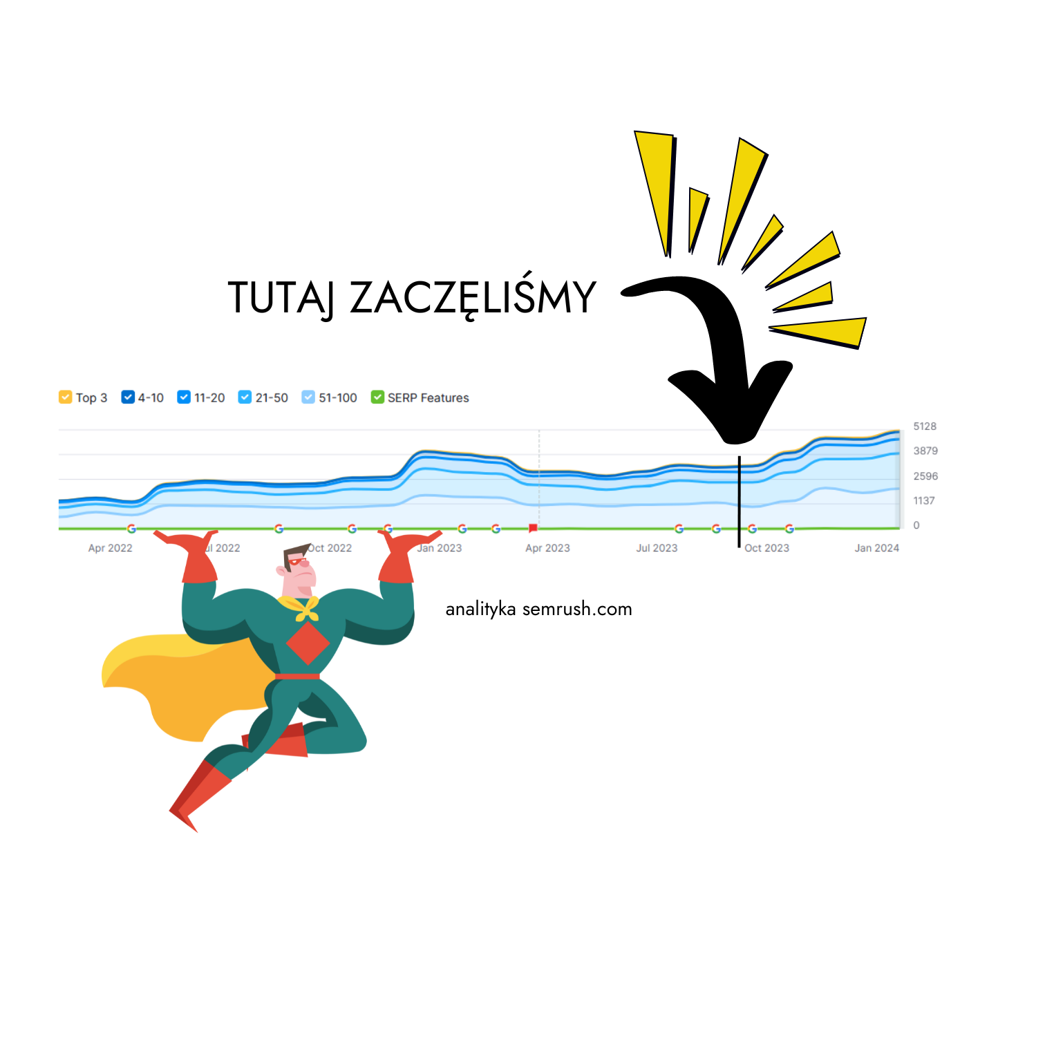 Efekty pozycjonowania sklepu GSM